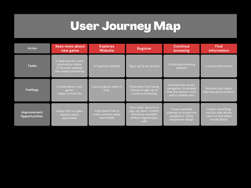 User Journey Map