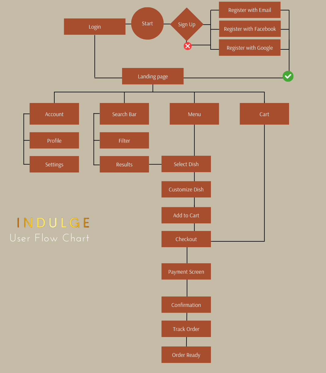 User Flow Chart